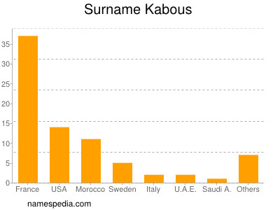 Surname Kabous
