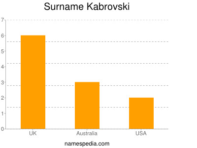 Surname Kabrovski