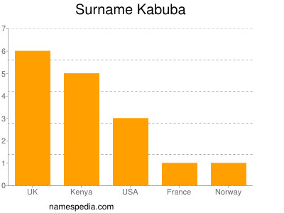 Surname Kabuba