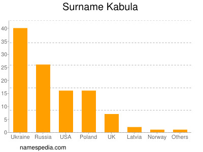 Surname Kabula