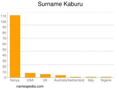 Surname Kaburu
