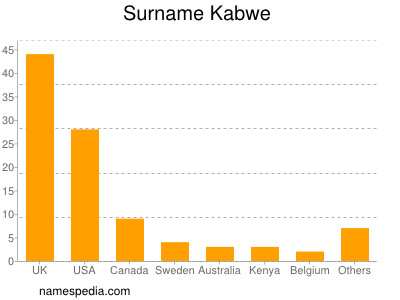 Surname Kabwe