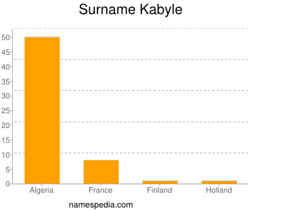 Surname Kabyle