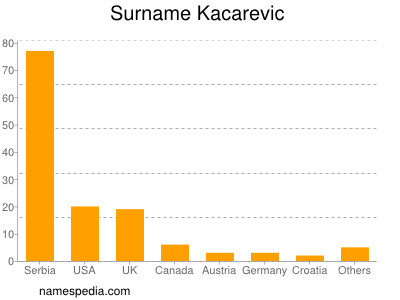 Surname Kacarevic