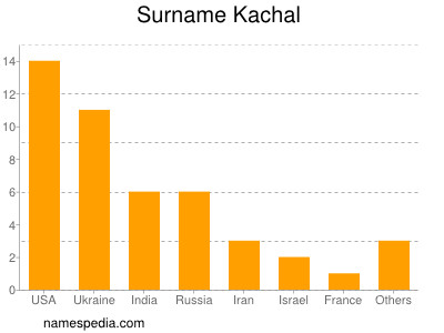 Surname Kachal