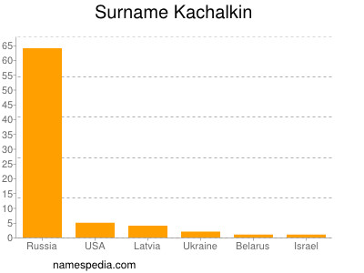 Surname Kachalkin