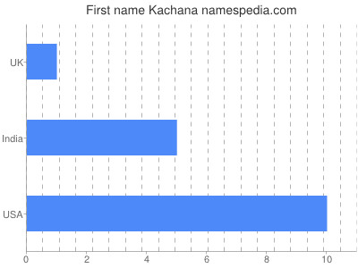 Given name Kachana