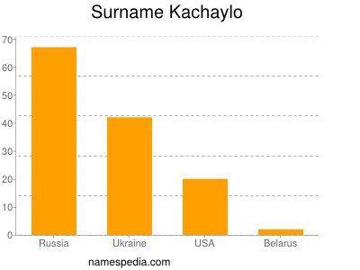 Surname Kachaylo