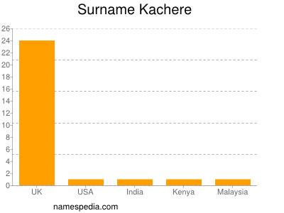 Surname Kachere