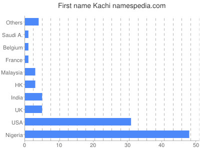 Given name Kachi