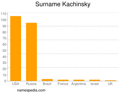 Surname Kachinsky