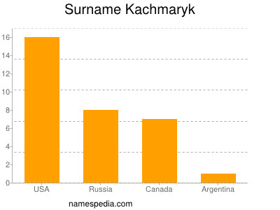 Surname Kachmaryk