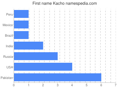 Given name Kacho