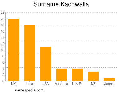 Surname Kachwalla