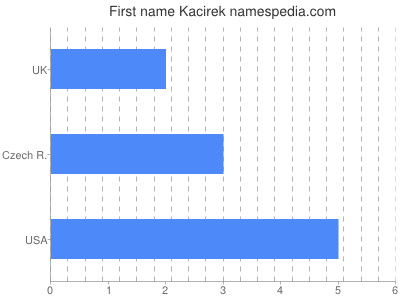 Given name Kacirek