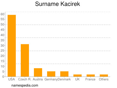 Surname Kacirek