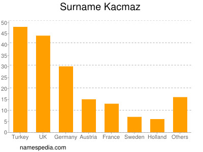 Surname Kacmaz