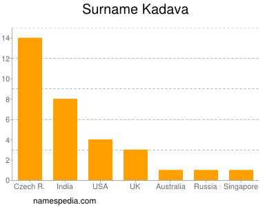 Surname Kadava
