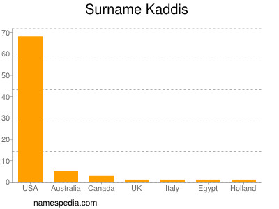 Surname Kaddis