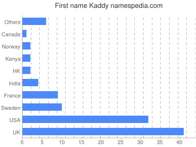 Given name Kaddy