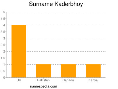 Surname Kaderbhoy