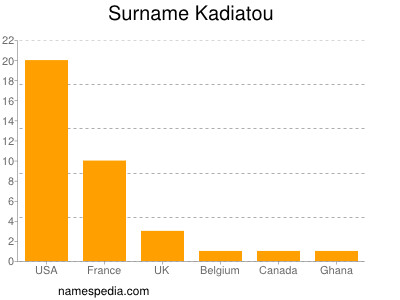 Surname Kadiatou