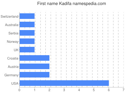 Given name Kadifa