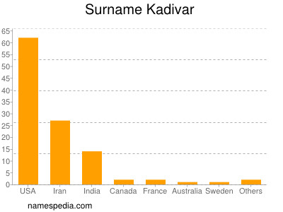 Surname Kadivar