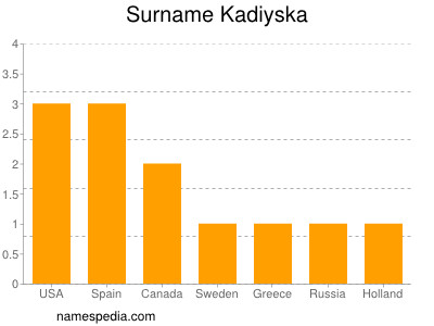 Surname Kadiyska