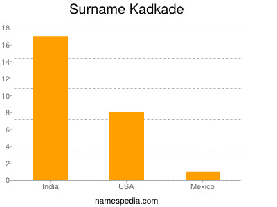 Surname Kadkade