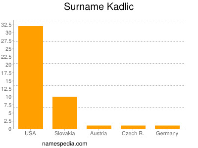 Surname Kadlic