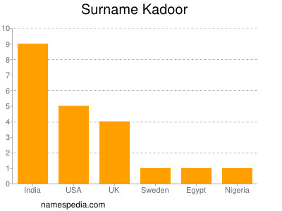 Surname Kadoor