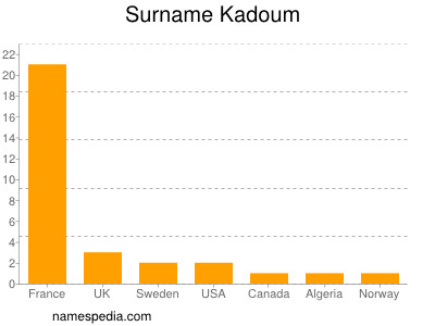 Surname Kadoum