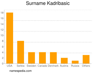Surname Kadribasic