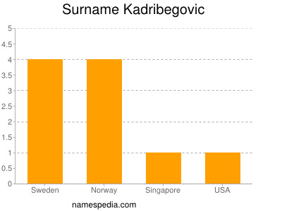 Surname Kadribegovic