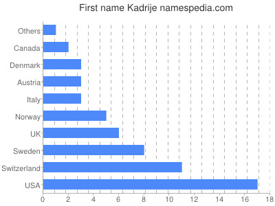 Given name Kadrije
