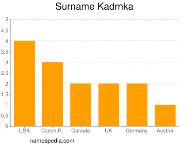 Surname Kadrnka
