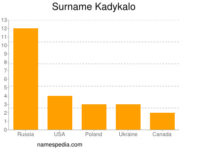 Surname Kadykalo