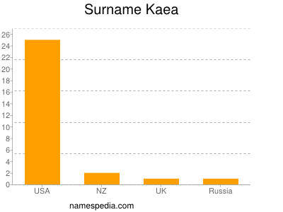 Surname Kaea