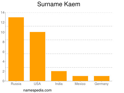 Surname Kaem