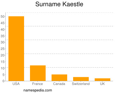 Surname Kaestle