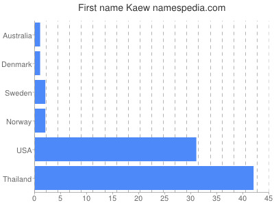Given name Kaew