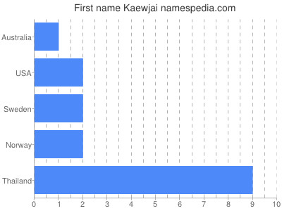 Given name Kaewjai
