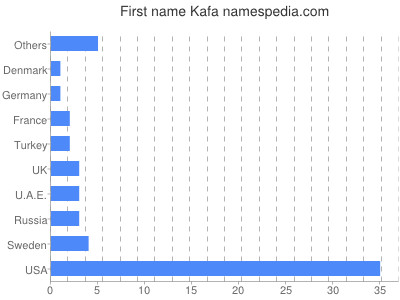 Given name Kafa