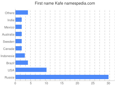 Given name Kafe