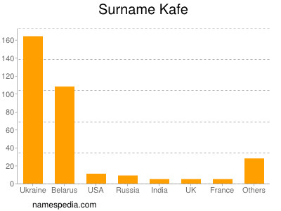 Surname Kafe