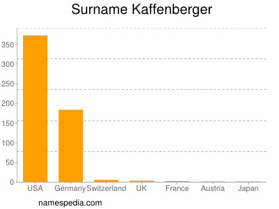 Surname Kaffenberger