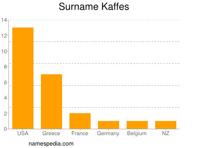 Surname Kaffes