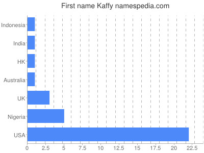 Given name Kaffy