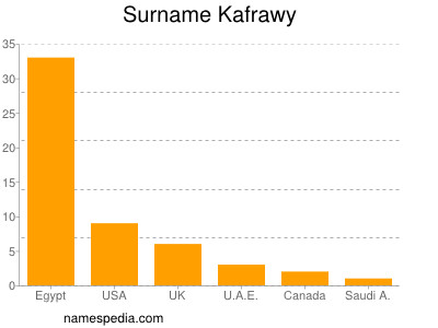 Surname Kafrawy